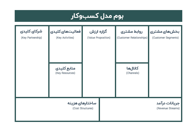 بیزینس مدل